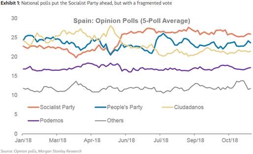 Spain vote graph