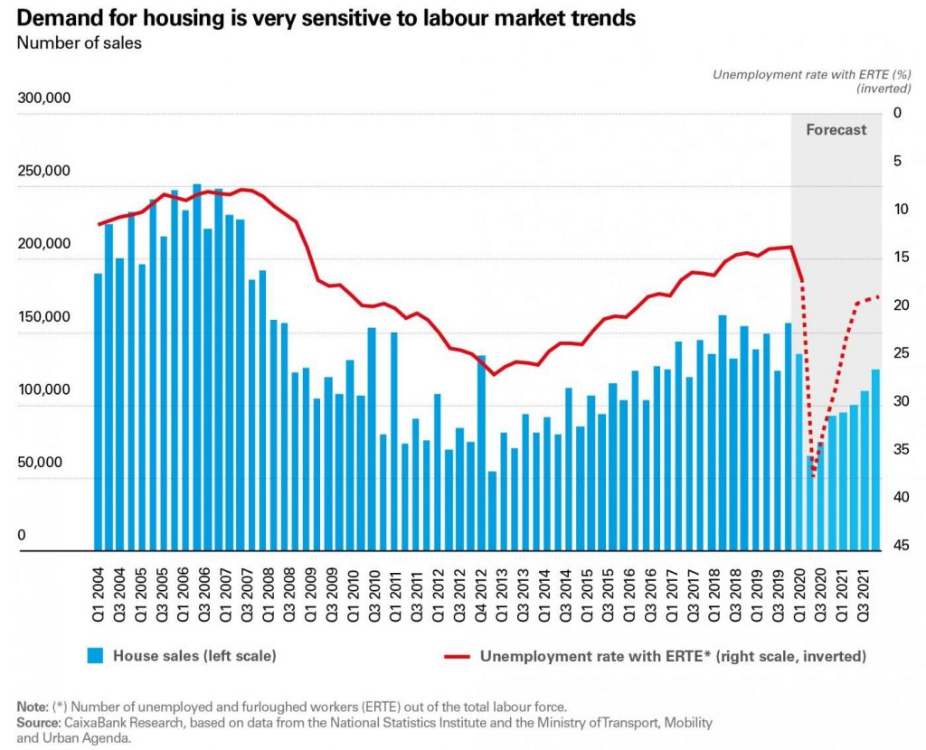 Foreign Demand For Housing, Key To Spain's Sector's Recovery | The Corner