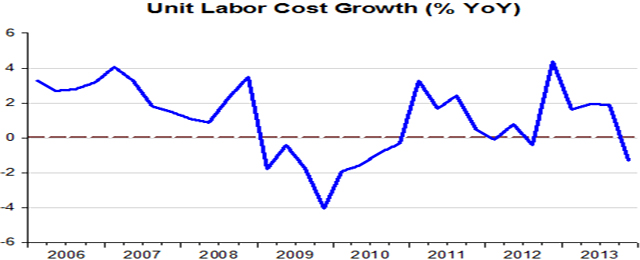 US labour costs