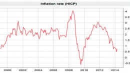 inflation rate ez
