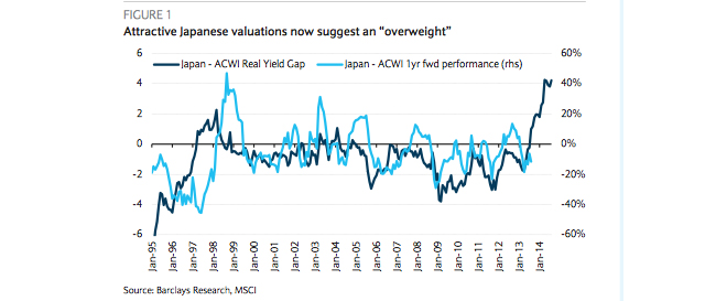 Japanese valuations