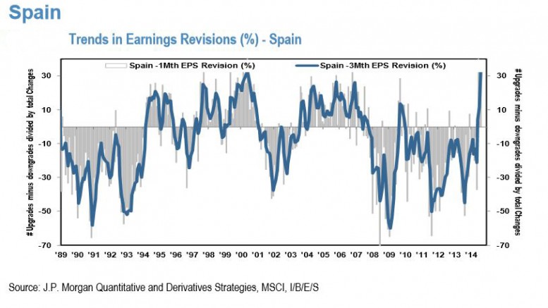 Spain EPS revisions ratio