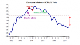 inflation in the eurozone