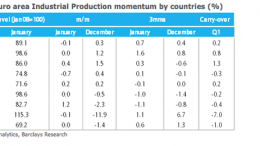 eurozone industrial output