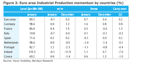 eurozone industrial output