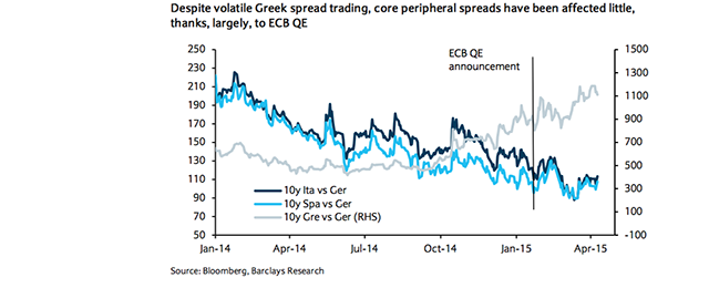 The effects of QE on peripheral spreads according to Barclays