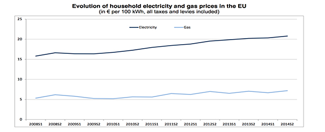 EU electricity prices