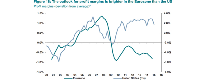 Profit margins in the Eurozone