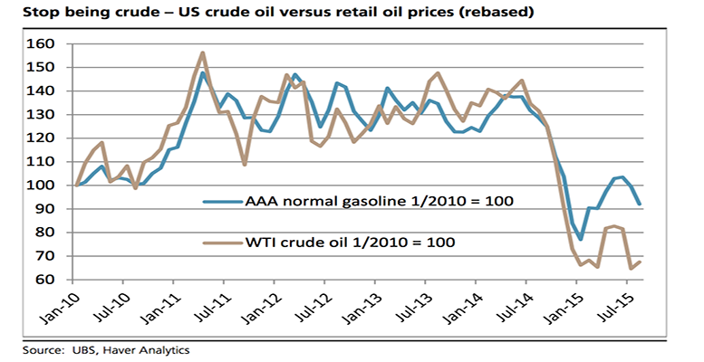 Stop being crude – US crude oil versus retail oil prices (rebased)