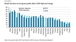 brazils debt