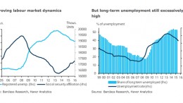 Spains labour market