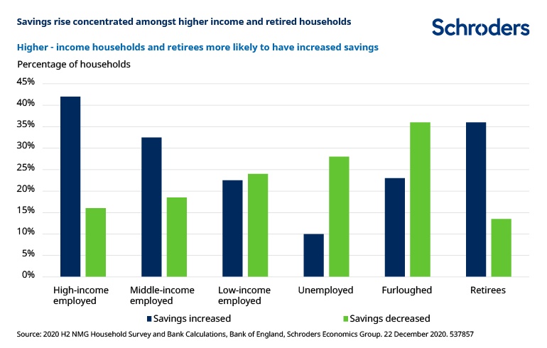 chart 4 higher income increased savings