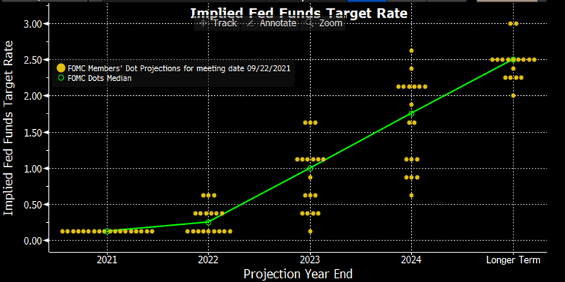 Fed Signals Faster Tapering In 2023 But Under-Delivers On Next Year’s