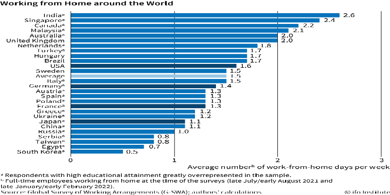 Die Arbeit von zu Hause aus in Deutschland liegt bei 1,4 Tagen pro Woche (1,6 in den USA, 1,3 in Spanien, 2 in Großbritannien…)
