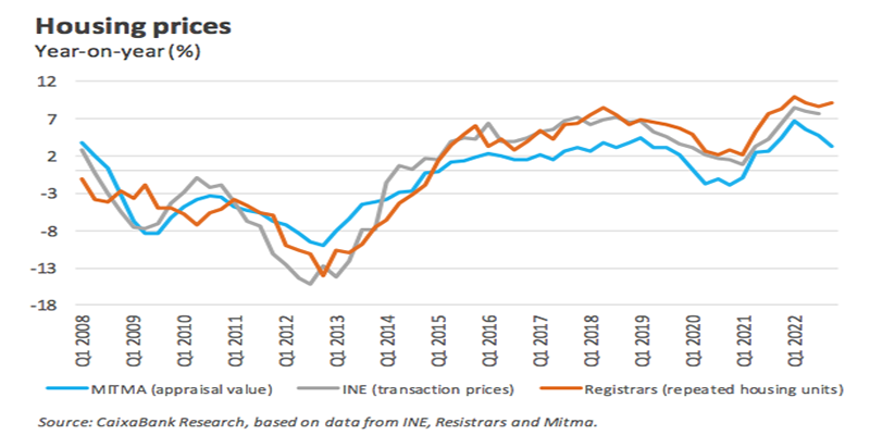 El mercado de la vivienda se está desacelerando, pero parece improbable una corrección brusca