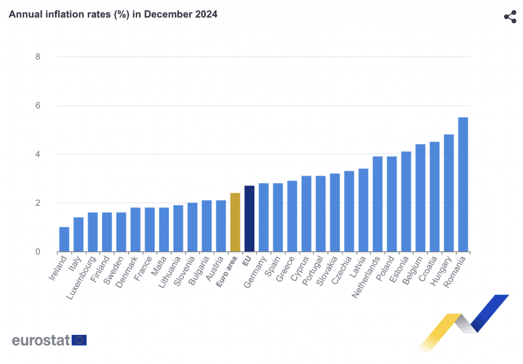 Eurozone annual inflation rises to 2.4% in December 17373799145634484327614744998017