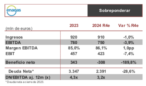 Enagás pre-2024: Ebitda could exceed guidance (€730-740m) and BDI to pick up Tallgrass and GSP losses 1739193754404793513002236192281