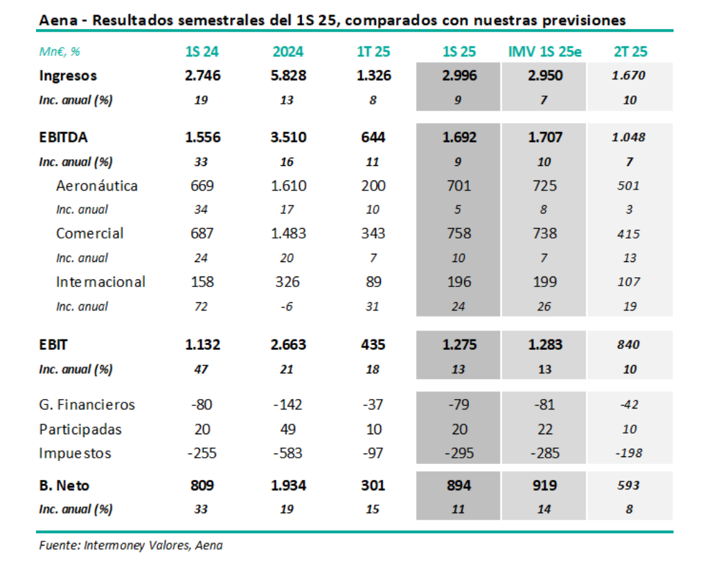Aena's net profit for June up 11% to €894 million, Commercial area stands out positively 17538641450893526380225322276629