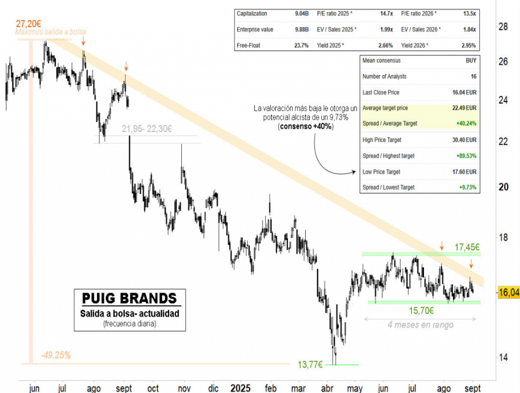 Supply and demand for Puig Brands stable within tedious range since May 17568026976434109864229899408315