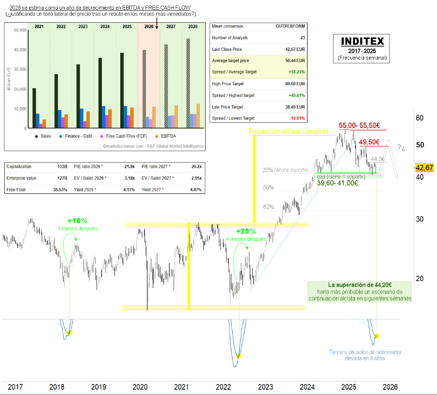 Inditex underperforming Ibex by 41% since December, worst performance in group's history 17570616337546594575127184563761