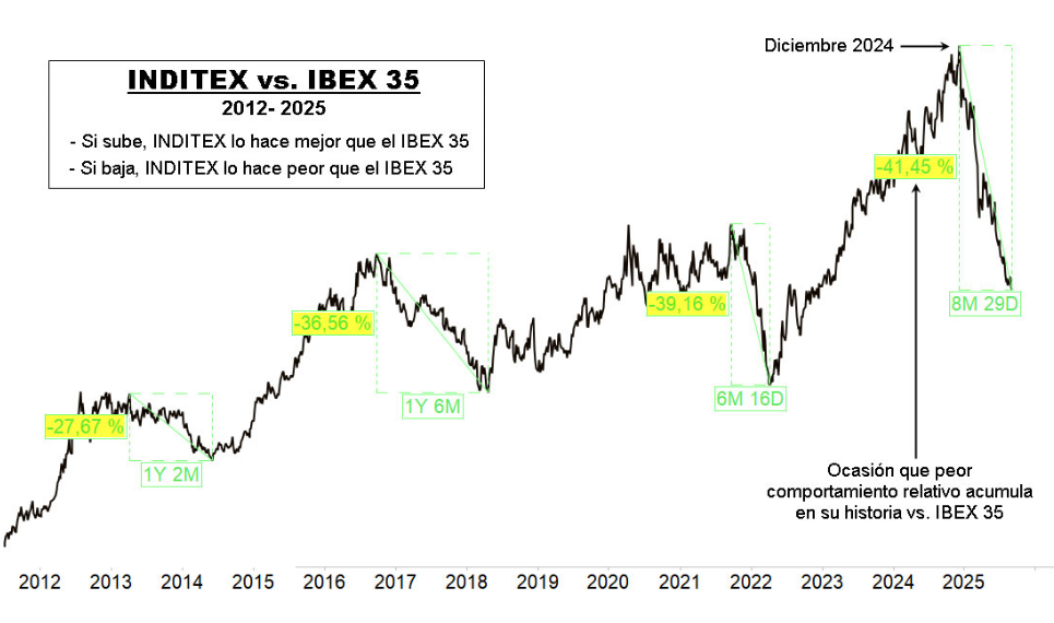 Inditex underperforming Ibex by 41% since December, worst performance in group's history 17570616715645890663424827370058