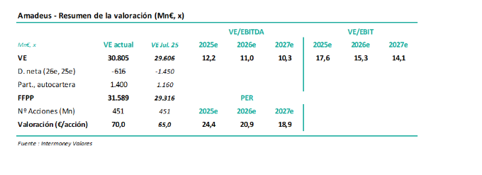 Preview of Amadeus results for 9M25: EBITDA expected to grow 6% compared to double digits last year; P.O. up to €70 from €65 17605289496468156749071624790892