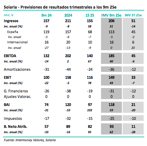 Solaria 9M25 preview: revenue and EBITDA growth around 30% and 40%, respectively 17610359099861827046980843643595