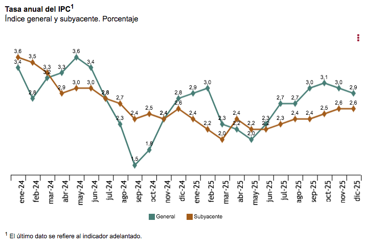 Spanish inflation moderates 1/10 of a percentage point in December and closes 2025 with average of 2.7% 17671741960938140502624647821088