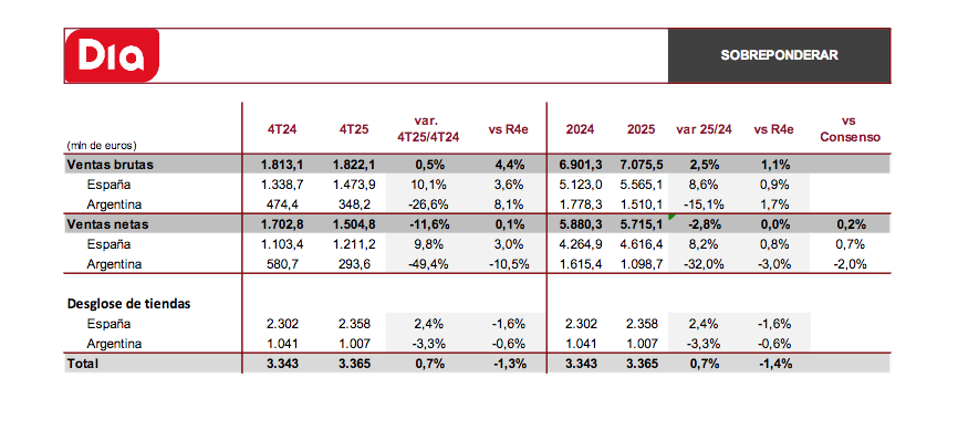 DIA confirms success of proximity strategy and reports 10% increase in sales in Spain in Q4 2025, sales in Argentina fall 26% due to currency effects 17696814284175347256315717935537