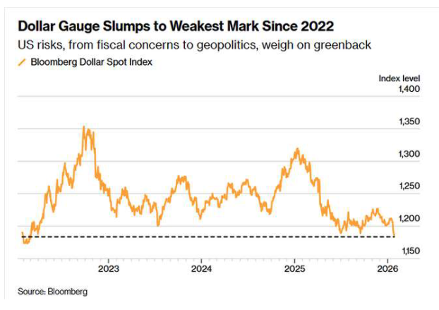 Trump downplays dollar's recent volatility, now at lowest level in four years 17697663041383414044764541801541