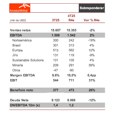 ArcelorMittal Q4 25 results preview: profit of $473 million, with focus on regulatory changes on imports in Europe 17697689290657536978514889911769