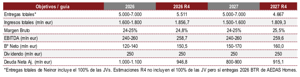 Neinor set to more than double key figures and will be in position to pay out over €500 million in dividends 17757243099343007178452273210718