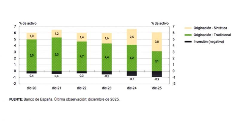 Synthetic securitisations now account for half of total in Spanish banking sector IMG 20260519 141642