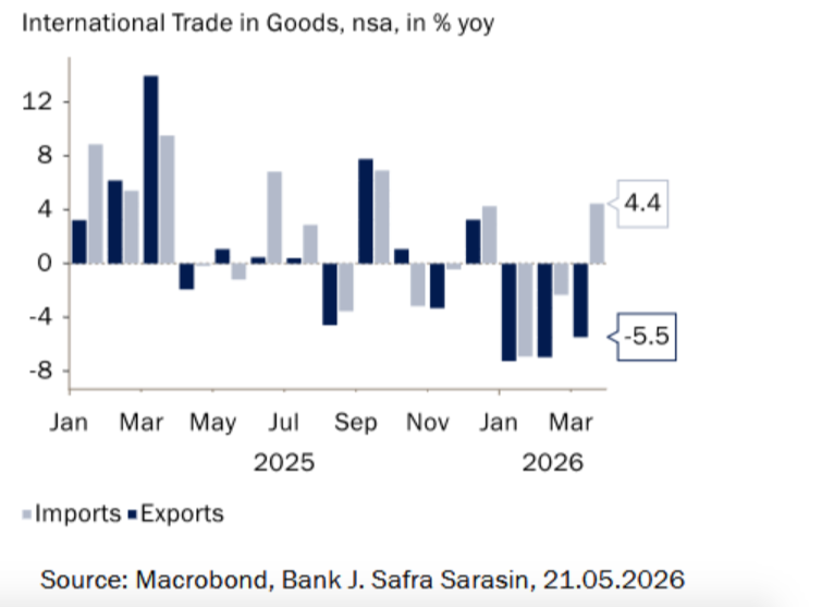 Sharp fall in eurozone trade surplus – €26 billion since March last year – reflects rise in oil prices image