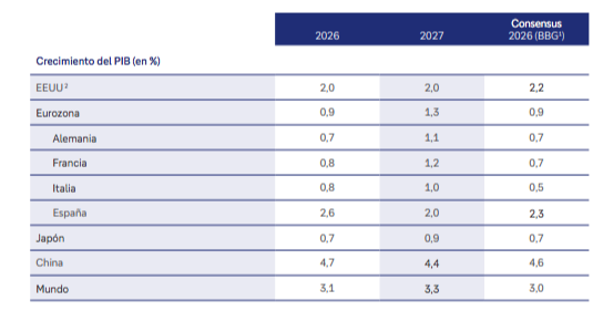 Deutsche Bank’s growth figures for 2026: 0.7% for Germany compared with 2.6% for Spain IMG 20260622 114947