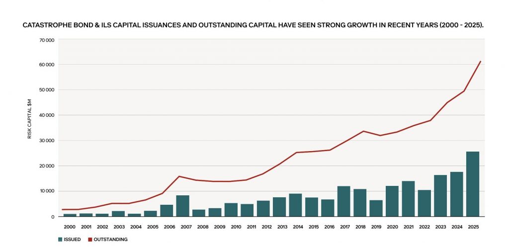 Physical climate risk: now a recurring factor in capital allocation decisions, according to Neuberger 17841042069961601440333075672354