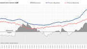 Housing in Spain: the gap between asking prices and final sale prices stands at 29% Precios Vivienda