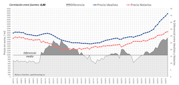 Precios Vivienda